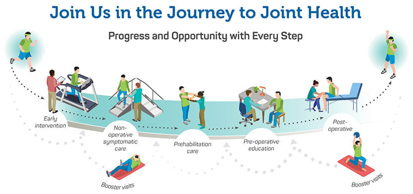 Illustration showing the journey to joint health.